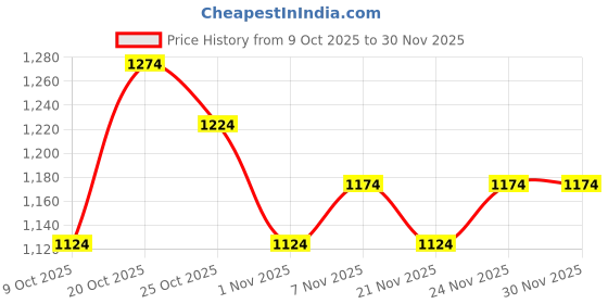myntra.com Portico Tagtrend Peach-Coloured Ethnic Cotton 164 TC Fitted King Bedsheet Set-1.80mx1.98m portico Price History Graph from 9 Oct 2025 to 30 Nov 2025