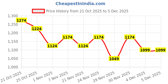 myntra.com Portico Tagtrend Peach-Coloured Printed Cotton 164 TC Fitted King Bedsheet Set-1.80mX1.98m portico Price History Graph from 21 Oct 2025 to 4 Dec 2025