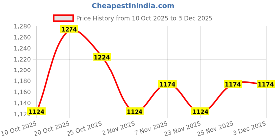 myntra.com Portico Tagtrend Peach-Coloured Printed Cotton 164 TC King Bedsheet Set 2.74 m x 2.74 m portico Price History Graph from 10 Oct 2025 to 3 Dec 2025