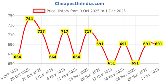 myntra.com Portico Tagtrend Pink & Green Chevron Cotton 144 TC Single Bedsheet Set-1.50 m X 2.24 m portico Price History Graph from 9 Oct 2025 to 1 Dec 2025