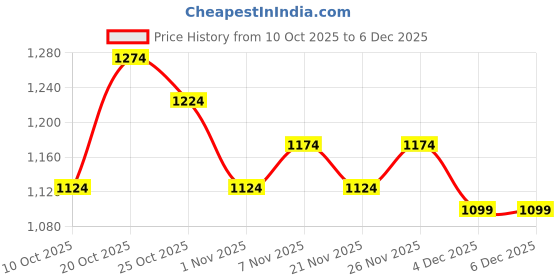 myntra.com Portico Tagtrend White & Blue Printed Cotton 164 TC King Bedsheet Set 1.80m x 1.98m portico Price History Graph from 10 Oct 2025 to 4 Dec 2025