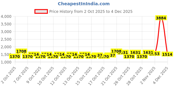 myntra.com Portico TagTrend Yellow Abstract AC Room 80 GSM Cotton Single Bed Comforter portico Price History Graph from 2 Oct 2025 to 4 Dec 2025