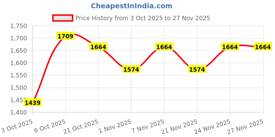 myntra.com Portico Urban oasis Peach-Colored Abstract Cotton 164 TC King Bedsheet Set-2.74mX2.74m portico Price History Graph from 3 Oct 2025 to 27 Nov 2025