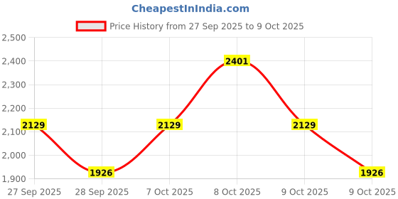 myntra.com Portico WhisperSoft Red & Green Abstract AC Room 120 GSM Cotton Double Bed Comforter portico Price History Graph from 27 Sep 2025 to 9 Oct 2025