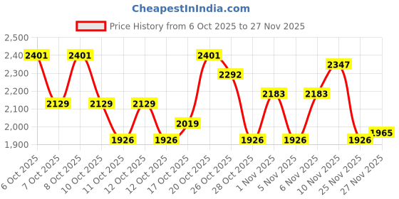 myntra.com Portico White & Black Geometric Printed AC Room 120 GSM Cotton Double Bed Comforter portico Price History Graph from 6 Oct 2025 to 27 Nov 2025