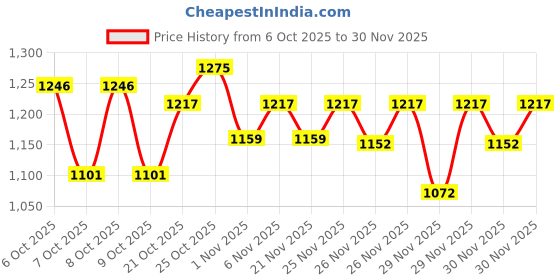 myntra.com Portico White & Blue 144 TC Queen Bedsheet with 2 Pillow Covers portico Price History Graph from 6 Oct 2025 to 30 Nov 2025