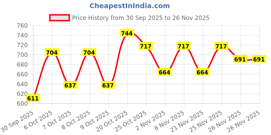 myntra.com Portico White & Blue 152 TC Single Bedsheet with 1 Pillow Covers portico Price History Graph from 30 Sep 2025 to 26 Nov 2025