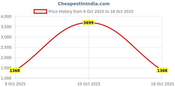 myntra.com Portico White & Blue 210 TC Bedsheet with 2 Pillow Covers portico Price History Graph from 9 Oct 2025 to 10 Oct 2025