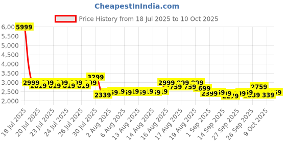 myntra.com Portico White & Grey Checked Heavy Winter 150 GSM Double Bed Comforter portico Price History Graph from 18 Jul 2025 to 10 Oct 2025