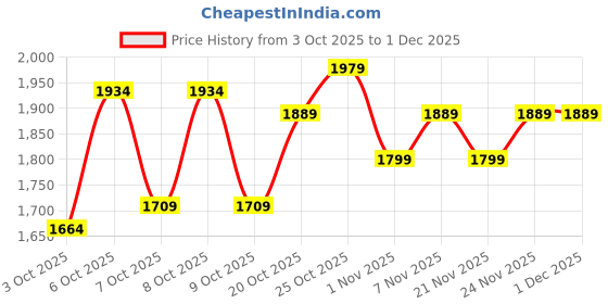 myntra.com Portico White & Pink Ethnic Motifs 300 TC King Bedsheet with 2 Pillow Covers portico Price History Graph from 3 Oct 2025 to 1 Dec 2025