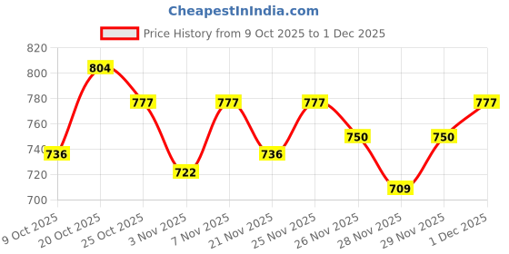myntra.com Portico White & Purple 152 TC Single Bedsheet with 1 Pillow Covers portico Price History Graph from 9 Oct 2025 to 1 Dec 2025