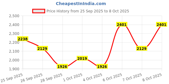 myntra.com Portico White & Red Abstract Printed Cotton AC Room 120 GSM Double Bed Comforter portico Price History Graph from 25 Sep 2025 to 6 Oct 2025