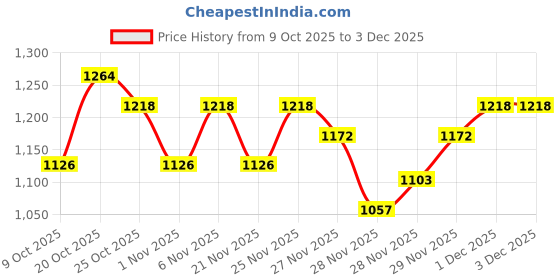myntra.com Portico White & Yellow 152 TC King Bedsheet with 2 Pillow Covers portico Price History Graph from 9 Oct 2025 to 2 Dec 2025