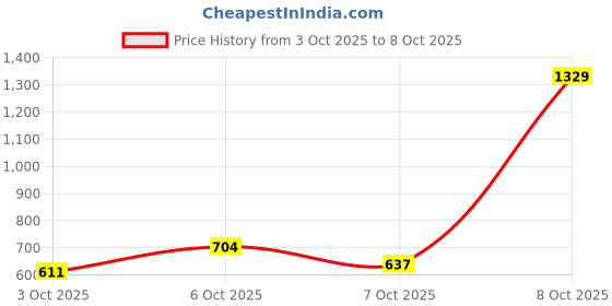 myntra.com Portico White & Yellow 152 TC Single Bedsheet with 1 Pillow Covers portico Price History Graph from 3 Oct 2025 to 8 Oct 2025