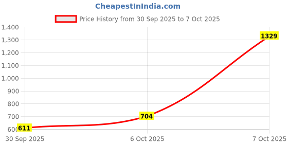 myntra.com Portico White & Yellow Abstract Printed Cotton 152 TC Single Bedsheet Set 2.24 m x 1.5 m portico Price History Graph from 30 Sep 2025 to 7 Oct 2025