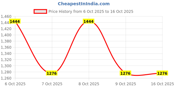 myntra.com Portico White Ethnic Motifs 152 TC Bedsheet with 2 Pillow Covers portico Price History Graph from 6 Oct 2025 to 16 Oct 2025