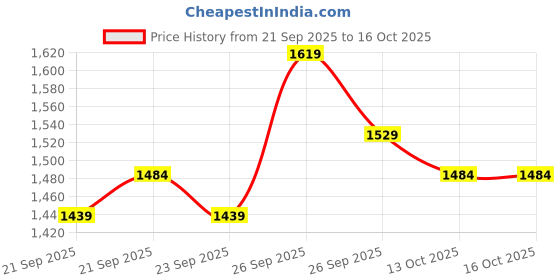myntra.com Portico Yellow & White AC Room 120 GSM Double Bed Comforter portico Price History Graph from 21 Sep 2025 to 16 Oct 2025