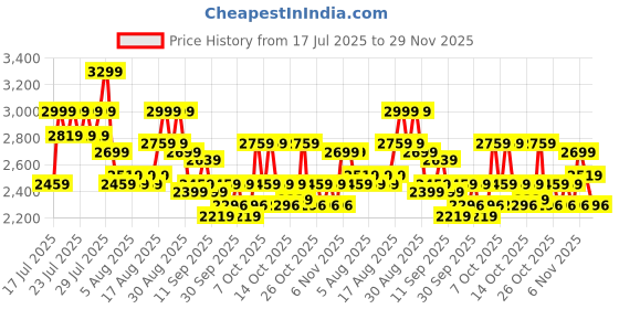 myntra.com Portico Yellow & White Geometric Heavy Winter 300 GSM Single Bed Comforter portico Price History Graph from 17 Jul 2025 to 29 Nov 2025