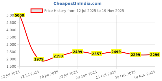 myntra.com art street Portrait Majestic and Colourful Elephant Abstract Style Wall Art art street Price History Graph from 12 Jul 2025 to 17 Nov 2025