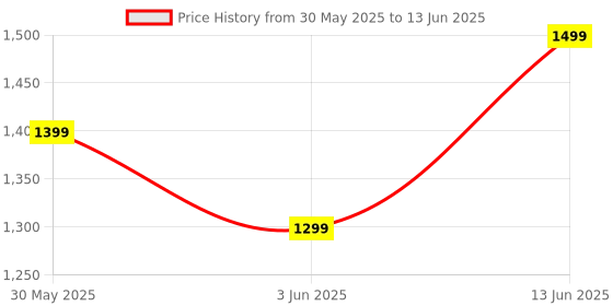 myntra.com Portronics 15W Breeze 7 Wireless Bluetooth Speaker with Rotational portronics Price History Graph from 30 May 2025 to 13 Jun 2025