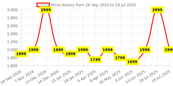 myntra.com Portronics 2 15W HD Sound Portable Wireless Bluetooth Speaker portronics Price History Graph from 26 Sep 2024 to 13 Jun 2025