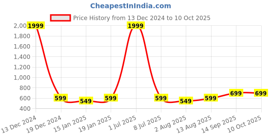 myntra.com Portronics 24H Playtime Harmonics Twins S13 in Ear True Wireless Earbuds with Mic (Blue) portronics Price History Graph from 13 Dec 2024 to 9 Oct 2025