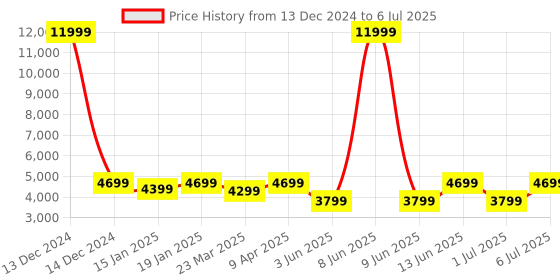 myntra.com Portronics 360W Wireless Bluetooth Portable Speaker portronics Price History Graph from 13 Dec 2024 to 6 Jul 2025