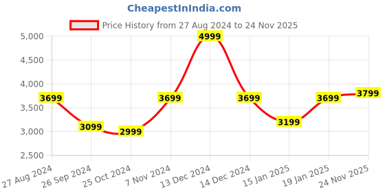 myntra.com Portronics 5 in 1 Portable Handheld Mic Speaker portronics Price History Graph from 27 Aug 2024 to 24 Nov 2025