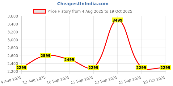 myntra.com Portronics Apollo 20 25W Speaker With Dual Karaoke Mic portronics Price History Graph from 4 Aug 2025 to 19 Oct 2025