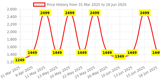 myntra.com Portronics Apollo One 20W Wireless Bluetooth Portable Speaker With Wireless Karaoke Mic portronics Price History Graph from 31 Mar 2025 to 16 Jun 2025