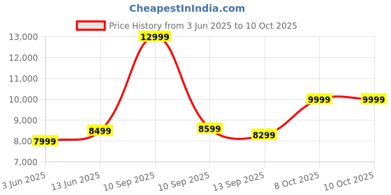 myntra.com Portronics Beats III 200W Party Speaker portronics Price History Graph from 3 Jun 2025 to 10 Oct 2025
