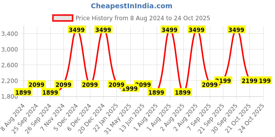 myntra.com Portronics Black 20W Portable Bluetooth Speaker portronics Price History Graph from 8 Aug 2024 to 24 Oct 2025