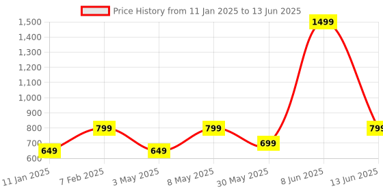 myntra.com Portronics Black & Grey Printed Stratch Resistant Foldable Laptop Table portronics Price History Graph from 11 Jan 2025 to 13 Jun 2025