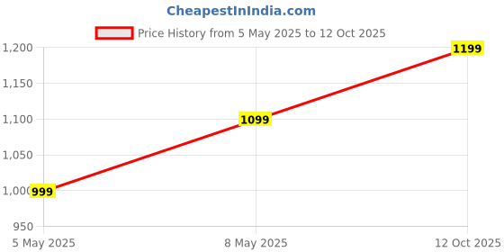 myntra.com Portronics Black Foldable Laptop Table portronics Price History Graph from 5 May 2025 to 12 Oct 2025