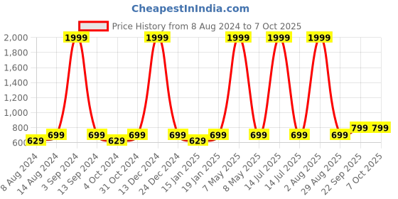 myntra.com Portronics Black Harmonics Twins S3 Smart TWS Bluetooth Earbuds portronics Price History Graph from 8 Aug 2024 to 7 Oct 2025