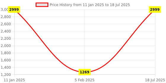 myntra.com Portronics Black Pixel 8W Portable Bluetooth Speaker portronics Price History Graph from 11 Jan 2025 to 5 Feb 2025