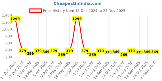 myntra.com Portronics Black Portable Laptop Stand portronics Price History Graph from 13 Dec 2024 to 23 Nov 2025