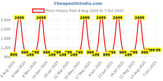 myntra.com Portronics Black Portable Speaker with Bluetooth POR-1288 portronics Price History Graph from 8 Aug 2024 to 6 Oct 2025