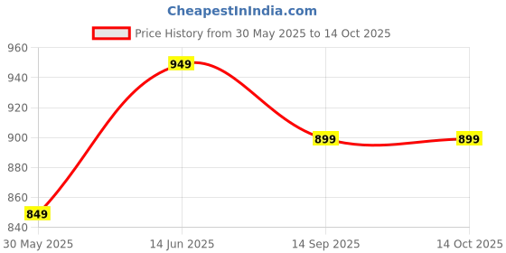 myntra.com Portronics Black Solid Harmonics 250 Wireless Bluetooth Neckband Earphone portronics Price History Graph from 30 May 2025 to 13 Oct 2025