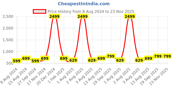 myntra.com Portronics Black Solid Harmonics Z5 Wireless Bluetooth Stereo Headset portronics Price History Graph from 8 Aug 2024 to 22 Nov 2025
