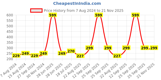 myntra.com Portronics Black Solid In-ear Earphone Conch Gama portronics Price History Graph from 7 Aug 2024 to 20 Nov 2025