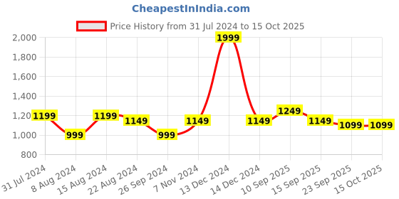 myntra.com Portronics Black Solid Klip 4 Retractable Bluetooth Earphone portronics Price History Graph from 31 Jul 2024 to 15 Oct 2025