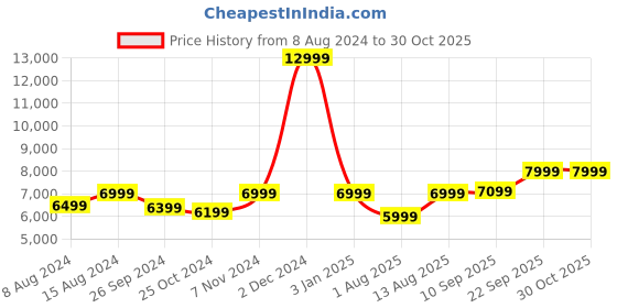myntra.com Portronics Black Solid Wireless Bluetooth Portable Speaker With Wired Karaoke Mic portronics Price History Graph from 8 Aug 2024 to 30 Oct 2025
