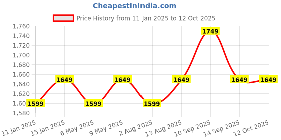 myntra.com Portronics Black Vintage Table Clock portronics Price History Graph from 11 Jan 2025 to 12 Oct 2025