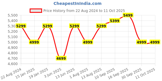 myntra.com Portronics Black Wireless Sound Slick IV 120W Bluetooth Wireless Soundbar Speakers portronics Price History Graph from 22 Aug 2024 to 10 Oct 2025
