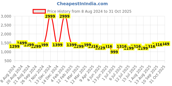 myntra.com Portronics Bluetooth Speaker with Mic Magnetic Clip-On 2W 64 g portronics Price History Graph from 8 Aug 2024 to 31 Oct 2025