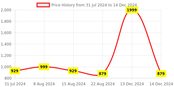 myntra.com Portronics Bounce 2 5W Portable Bluetooth With In-Built FM Speaker portronics Price History Graph from 31 Jul 2024 to 14 Dec 2024