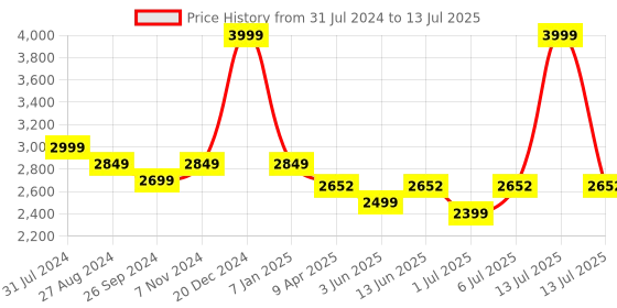 myntra.com Portronics Breeze Portable Wireless Bluetooth Speaker with in Built Mic - 25 W portronics Price History Graph from 31 Jul 2024 to 13 Jul 2025