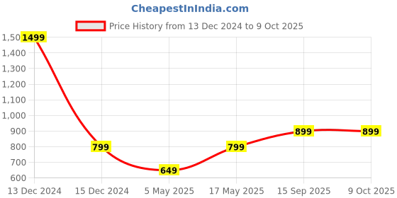 myntra.com Portronics Brown & Yellow Printed Foldable Laptop Table portronics Price History Graph from 13 Dec 2024 to 9 Oct 2025