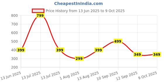 myntra.com Portronics Conch Gamma C in Ear Type C Wired Earphones portronics Price History Graph from 13 Jun 2025 to 8 Oct 2025